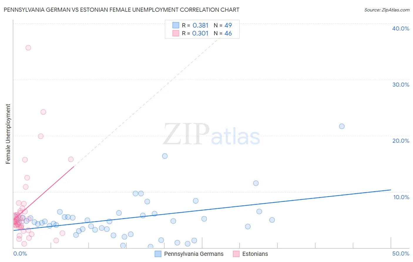Pennsylvania German vs Estonian Female Unemployment