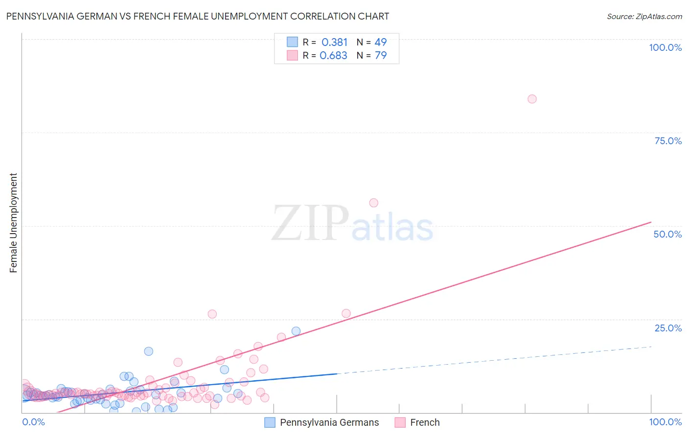 Pennsylvania German vs French Female Unemployment