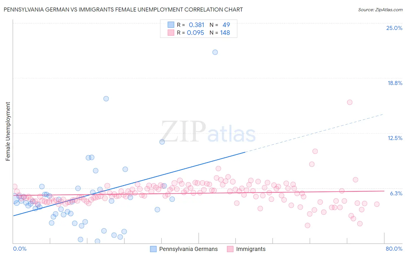 Pennsylvania German vs Immigrants Female Unemployment