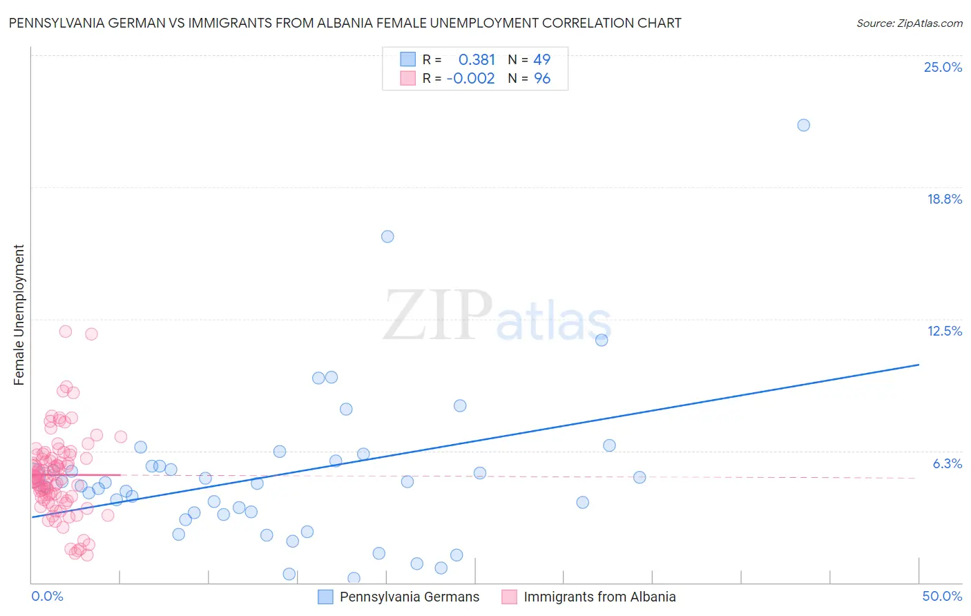 Pennsylvania German vs Immigrants from Albania Female Unemployment