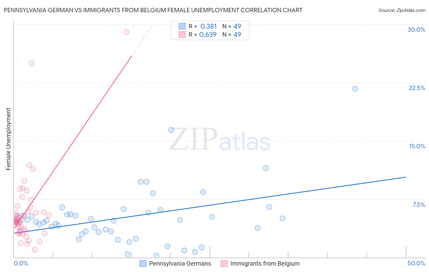 Pennsylvania German vs Immigrants from Belgium Female Unemployment