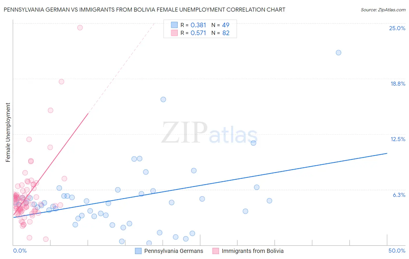Pennsylvania German vs Immigrants from Bolivia Female Unemployment