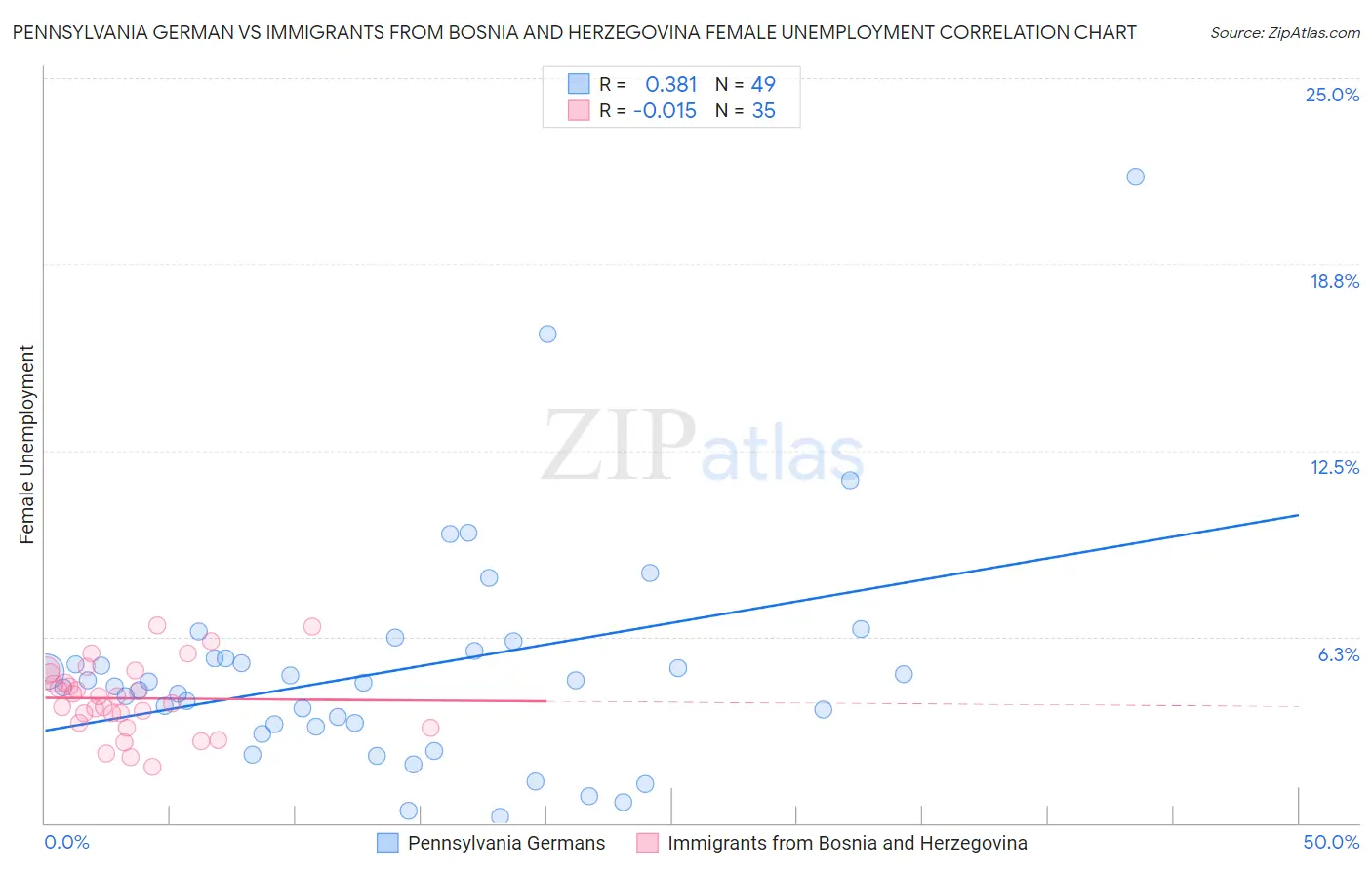 Pennsylvania German vs Immigrants from Bosnia and Herzegovina Female Unemployment
