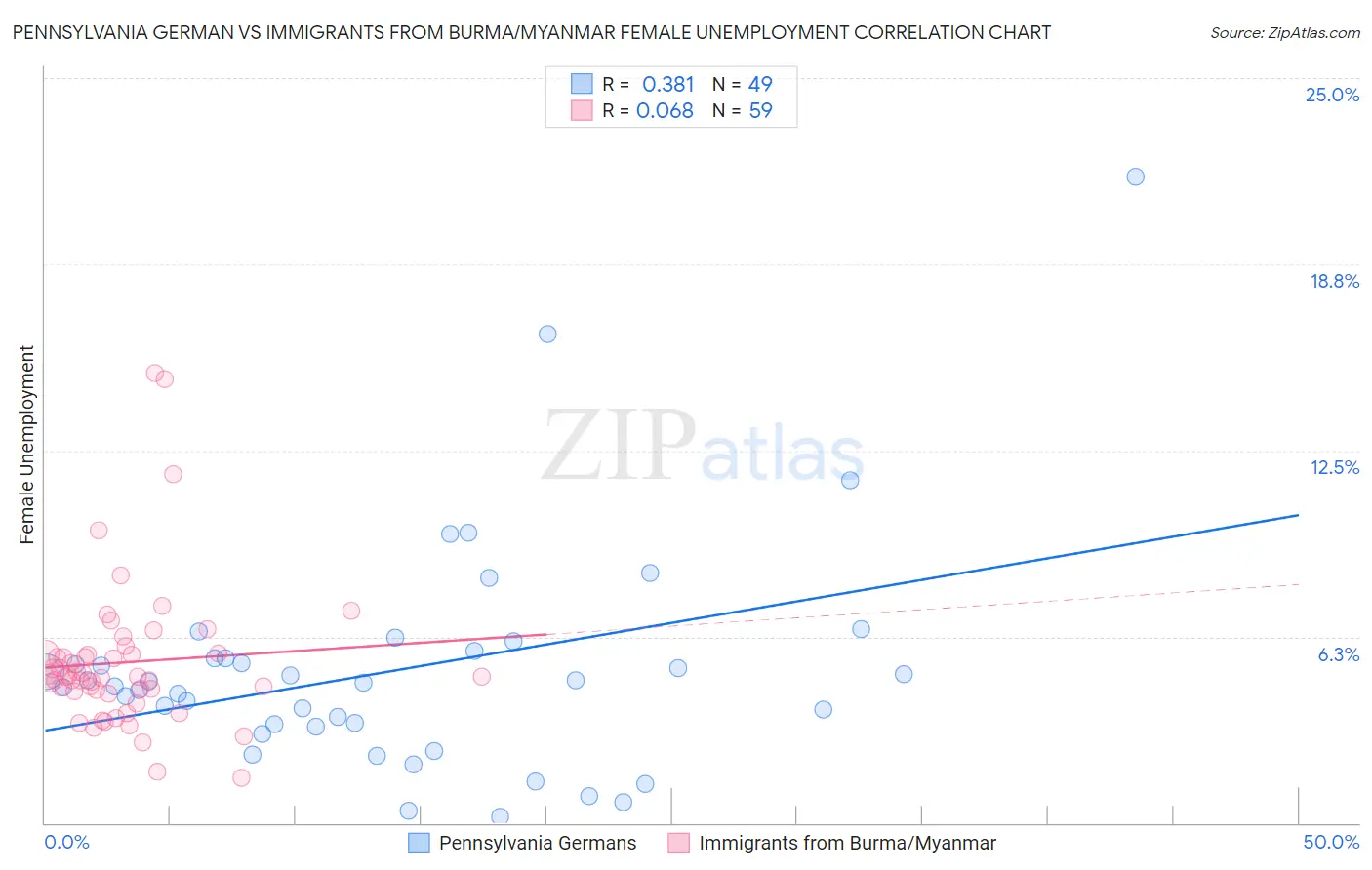 Pennsylvania German vs Immigrants from Burma/Myanmar Female Unemployment