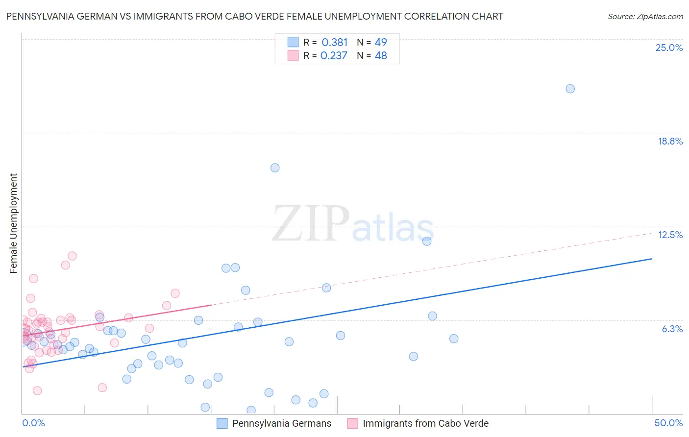 Pennsylvania German vs Immigrants from Cabo Verde Female Unemployment