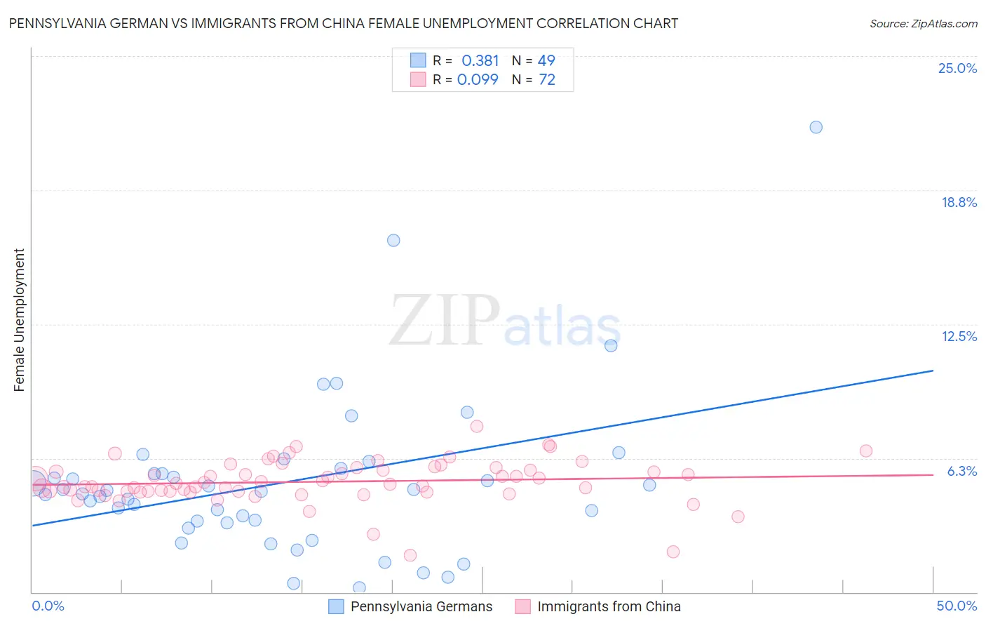 Pennsylvania German vs Immigrants from China Female Unemployment