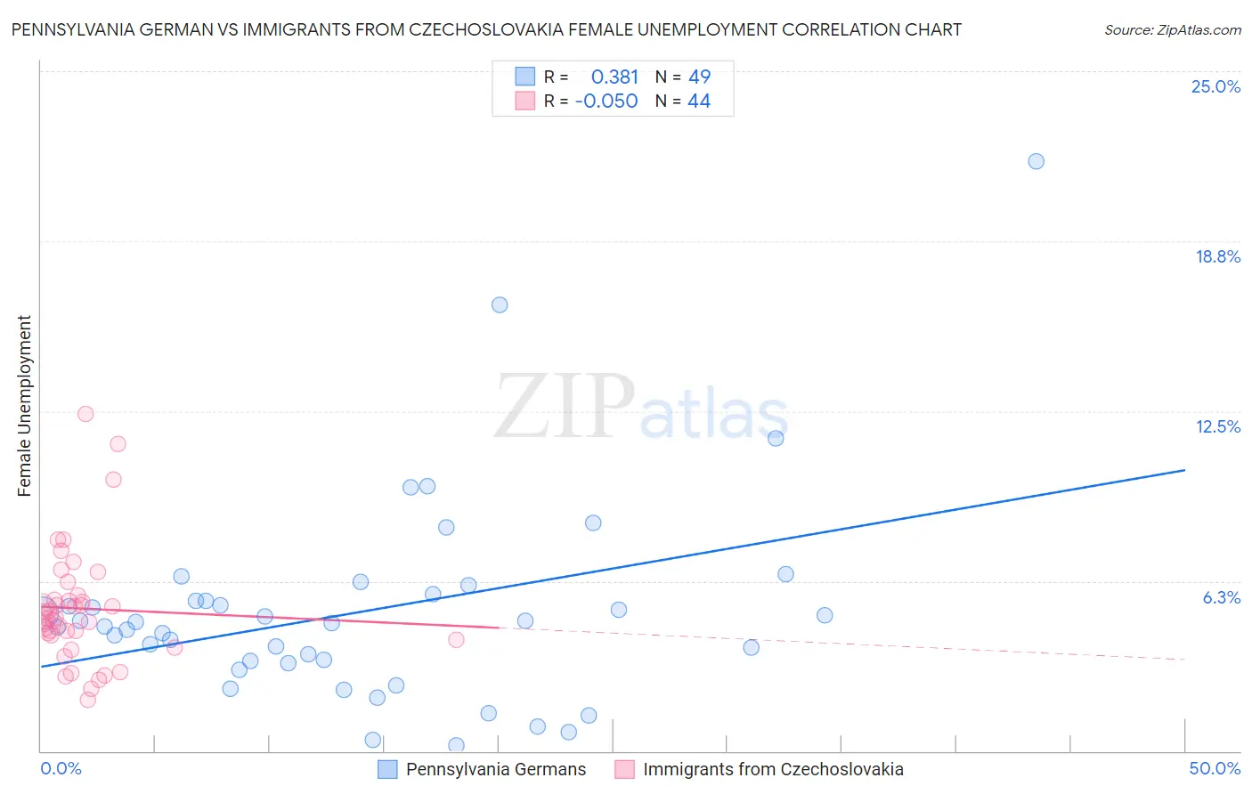 Pennsylvania German vs Immigrants from Czechoslovakia Female Unemployment
