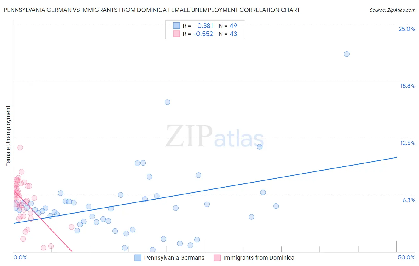 Pennsylvania German vs Immigrants from Dominica Female Unemployment