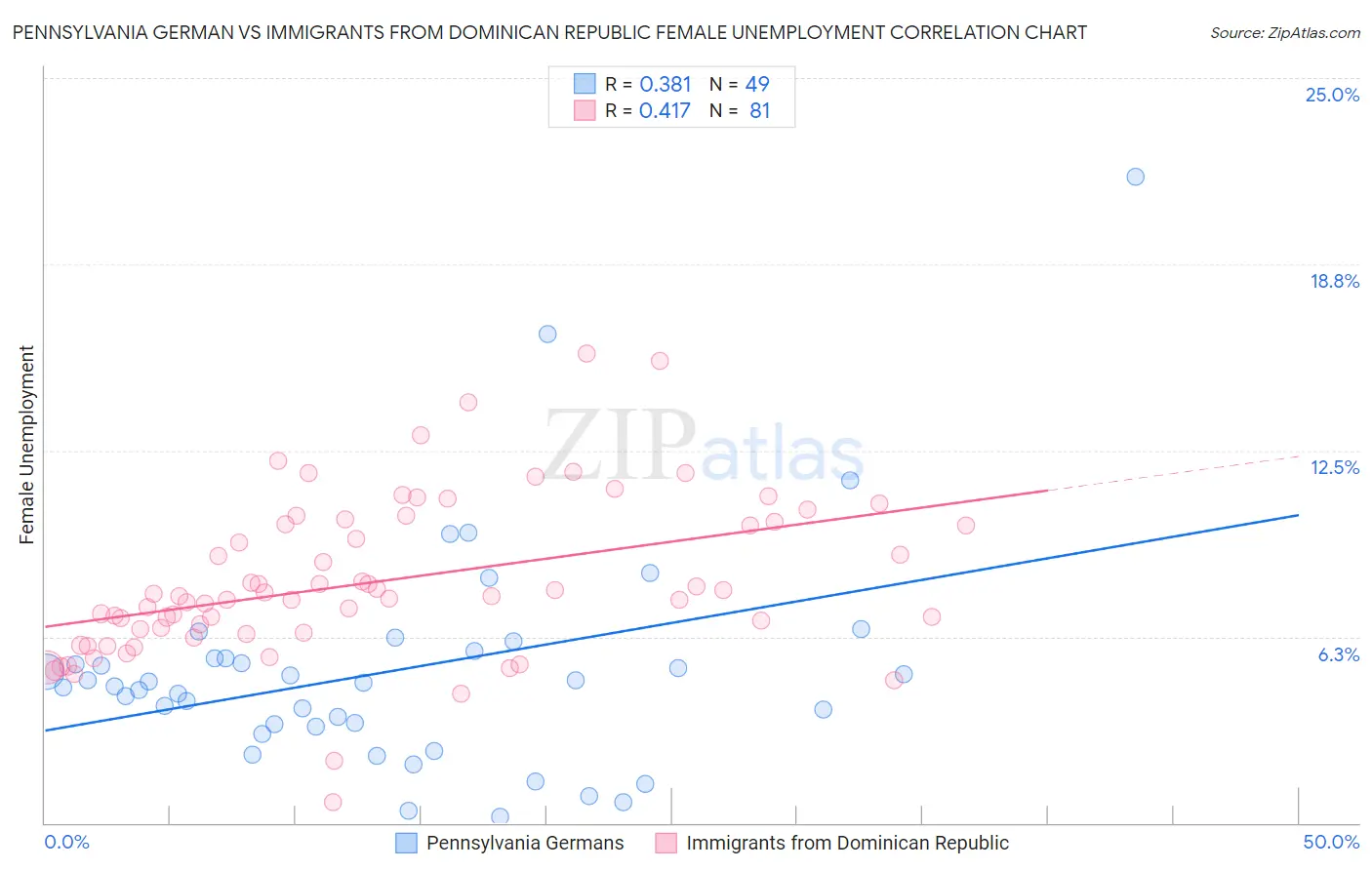 Pennsylvania German vs Immigrants from Dominican Republic Female Unemployment