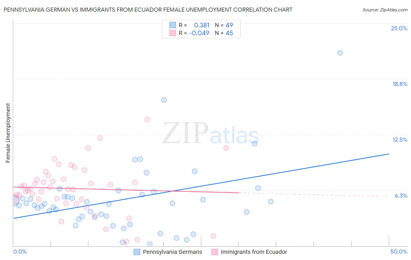 Pennsylvania German vs Immigrants from Ecuador Female Unemployment