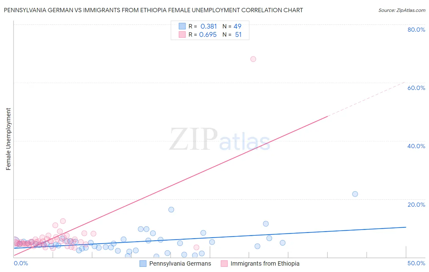 Pennsylvania German vs Immigrants from Ethiopia Female Unemployment