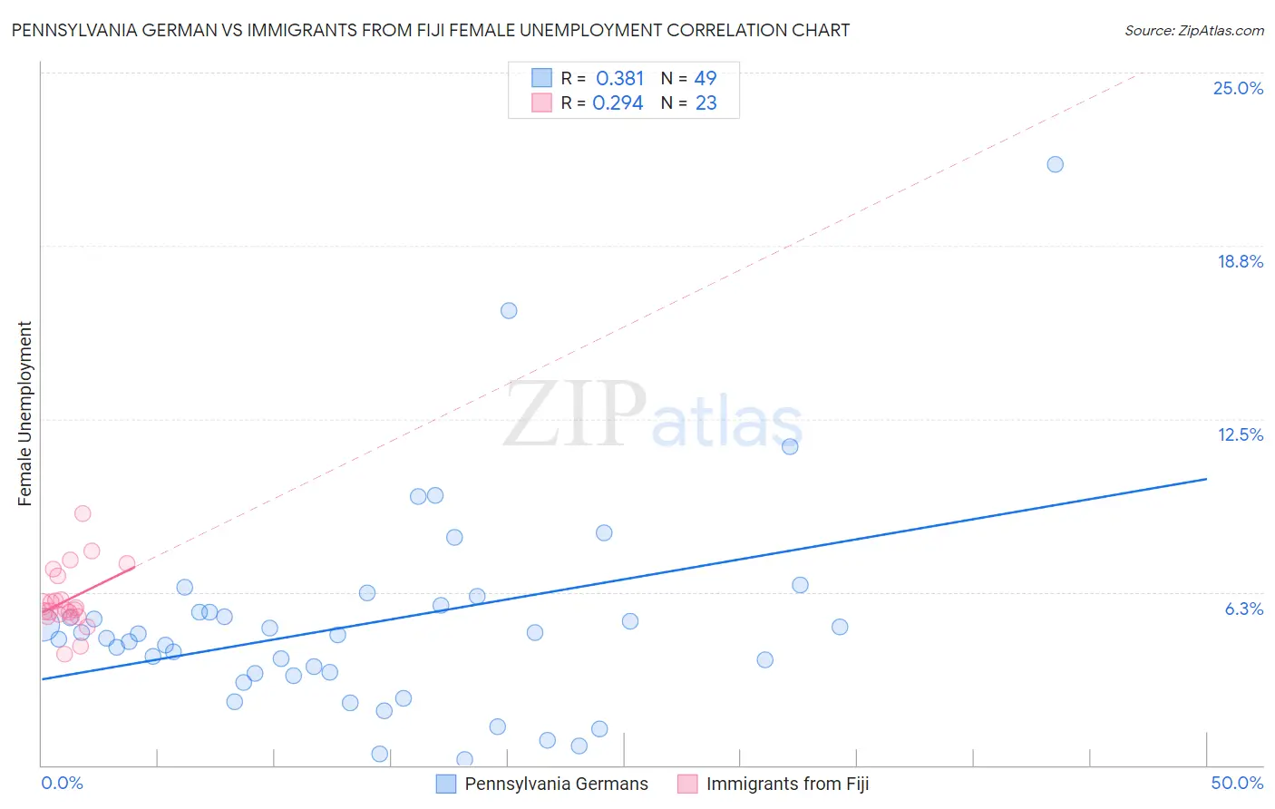Pennsylvania German vs Immigrants from Fiji Female Unemployment
