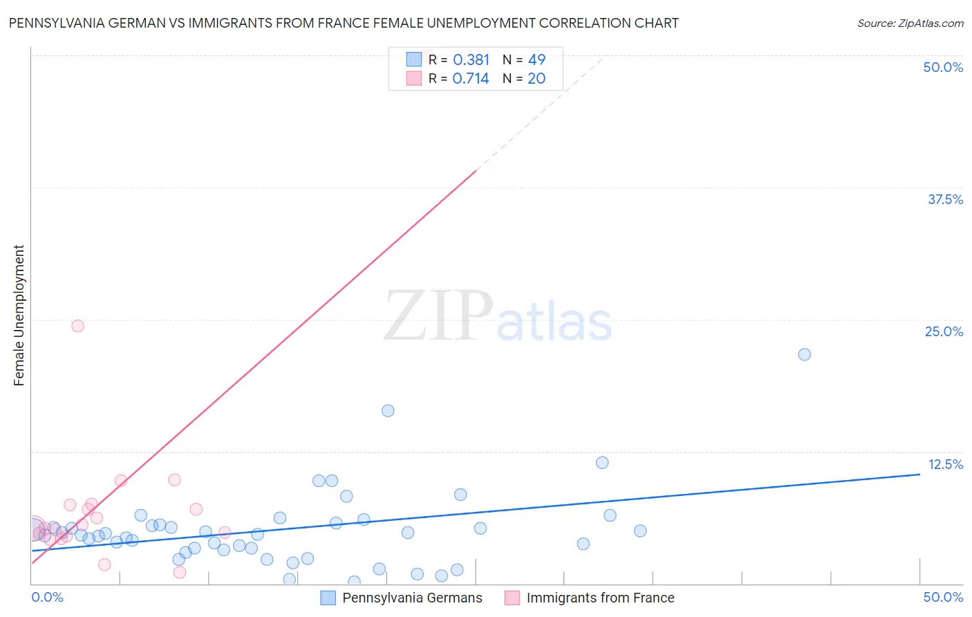 Pennsylvania German vs Immigrants from France Female Unemployment