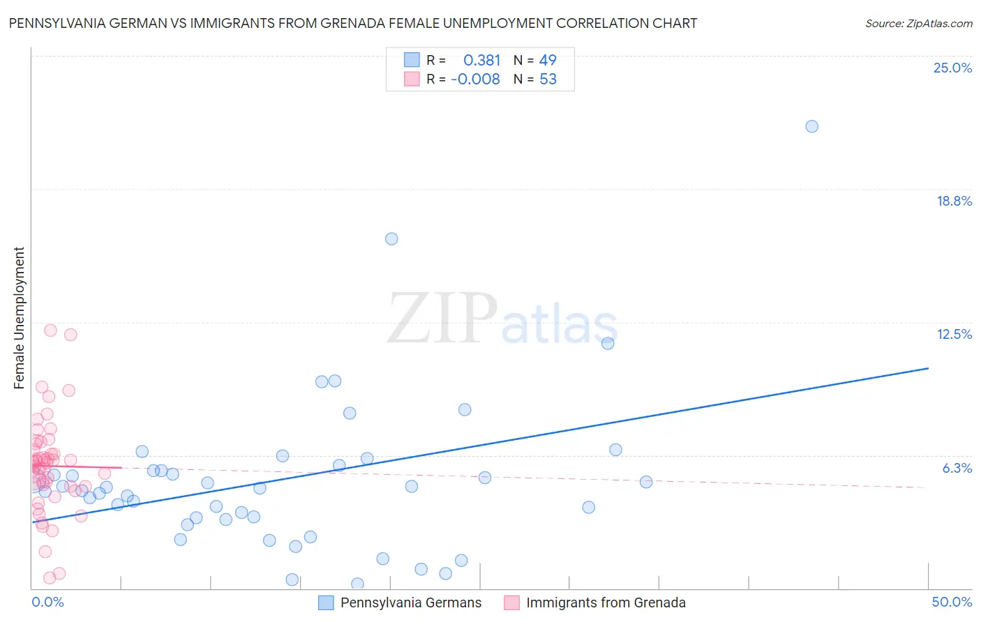 Pennsylvania German vs Immigrants from Grenada Female Unemployment