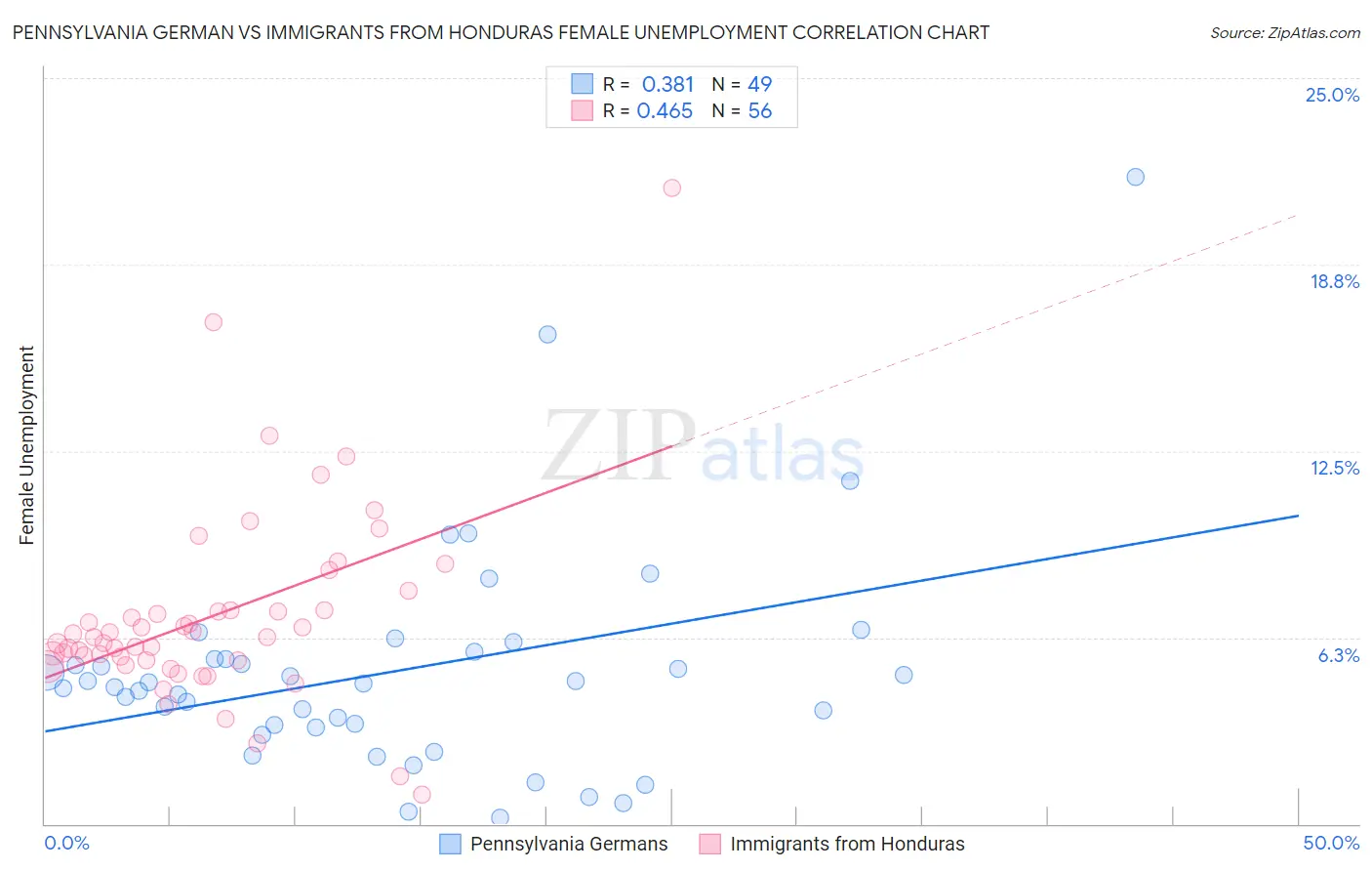Pennsylvania German vs Immigrants from Honduras Female Unemployment