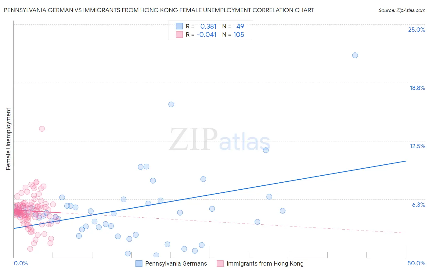 Pennsylvania German vs Immigrants from Hong Kong Female Unemployment