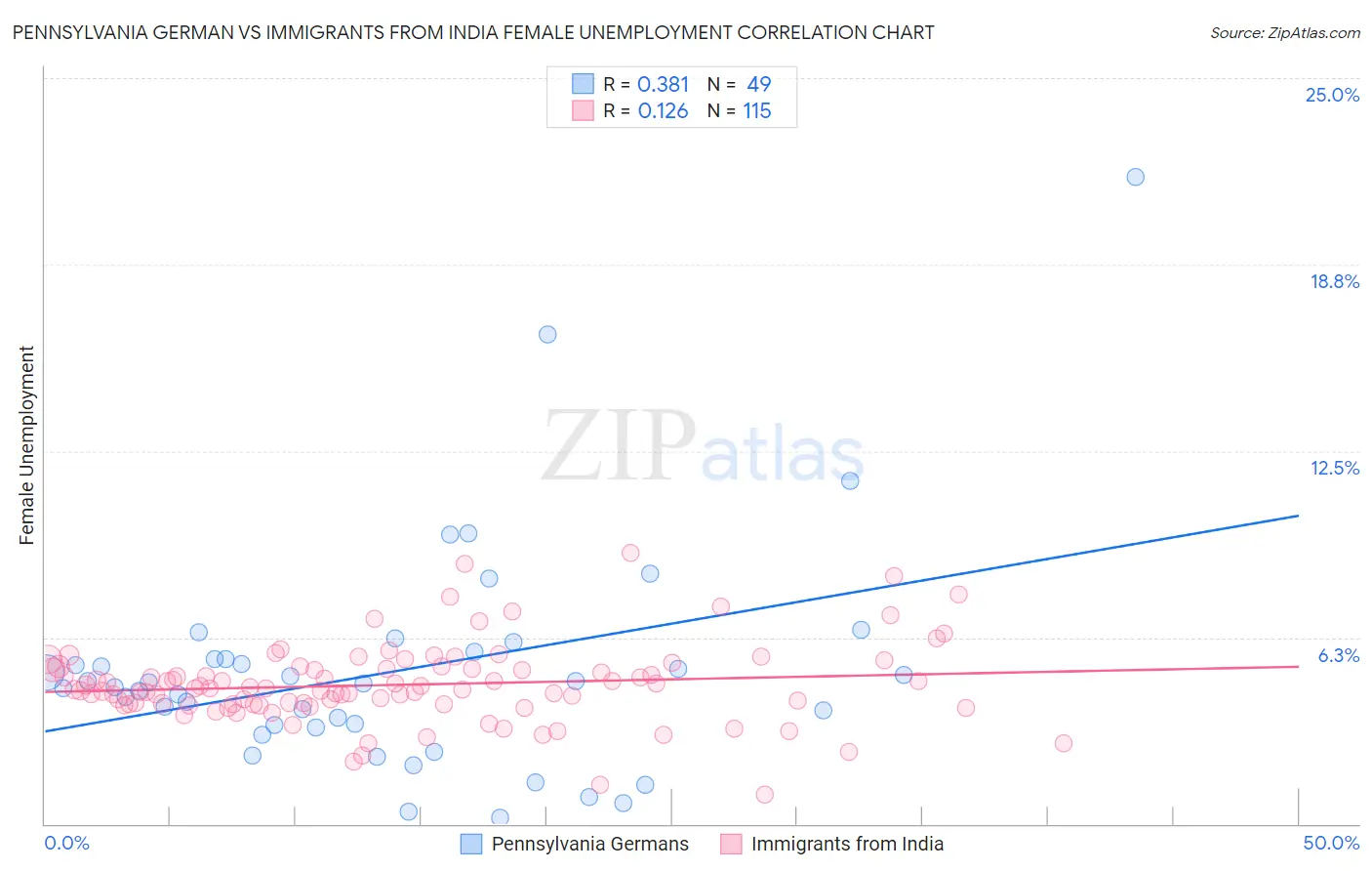 Pennsylvania German vs Immigrants from India Female Unemployment