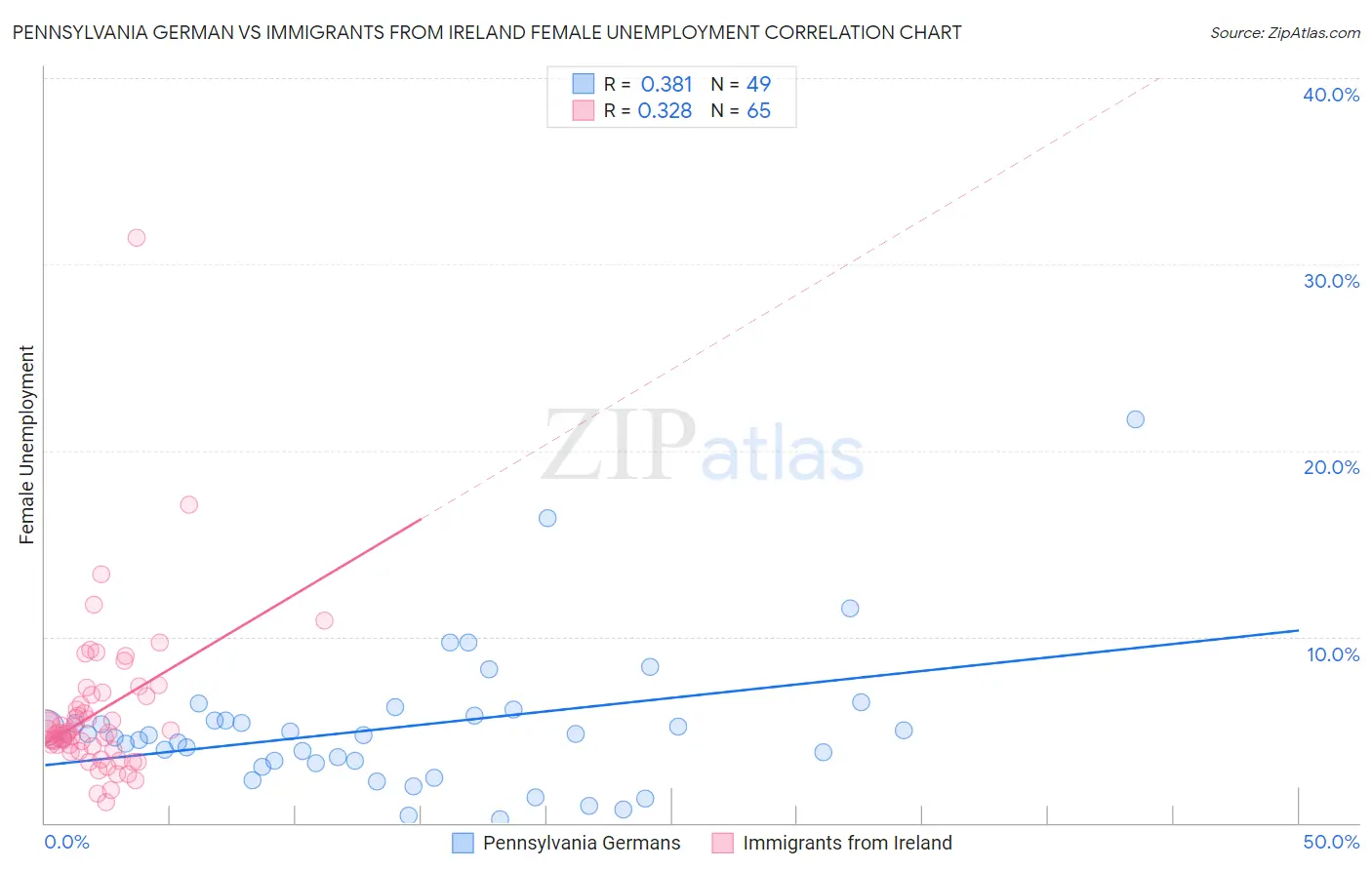 Pennsylvania German vs Immigrants from Ireland Female Unemployment