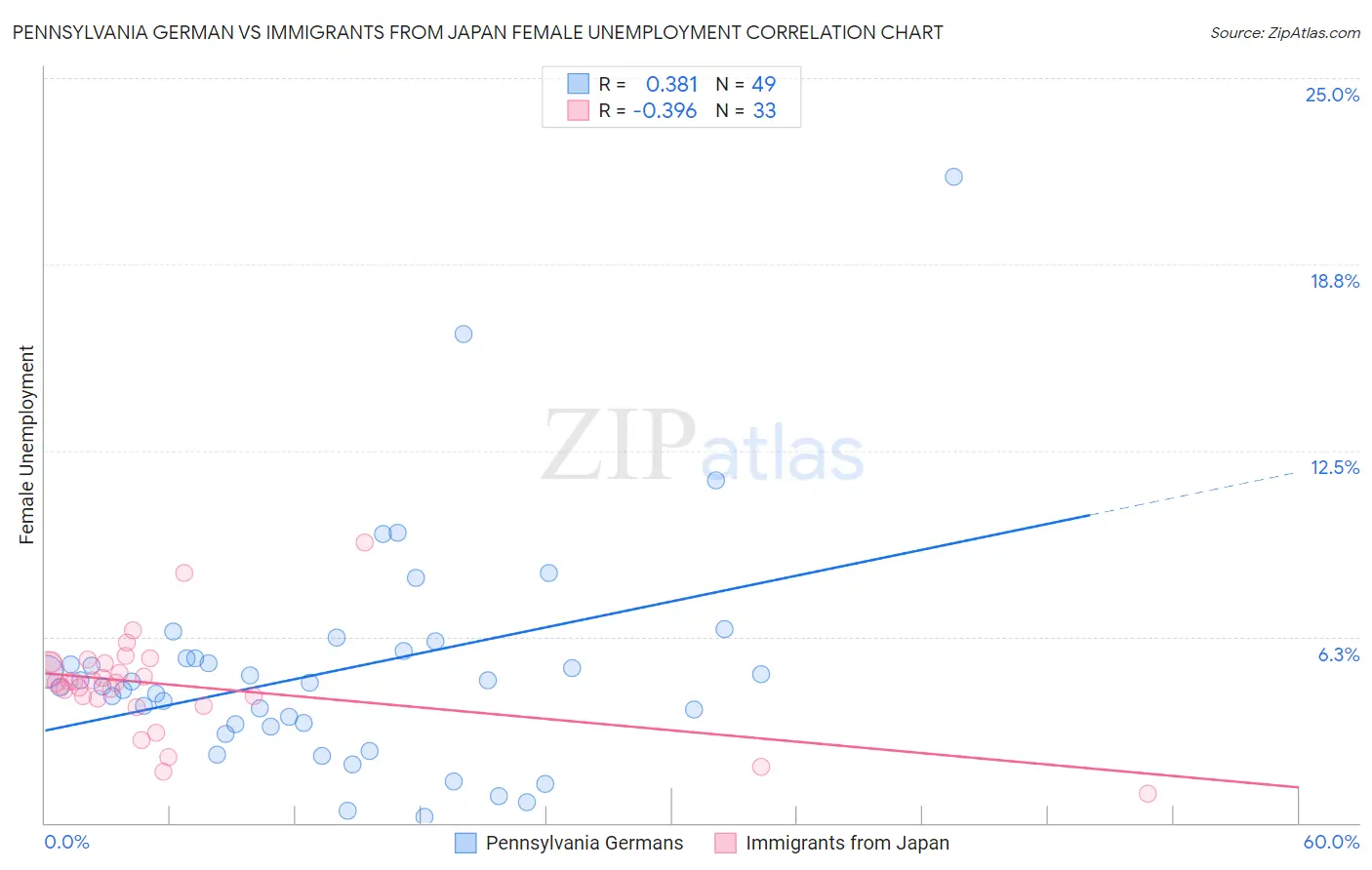 Pennsylvania German vs Immigrants from Japan Female Unemployment