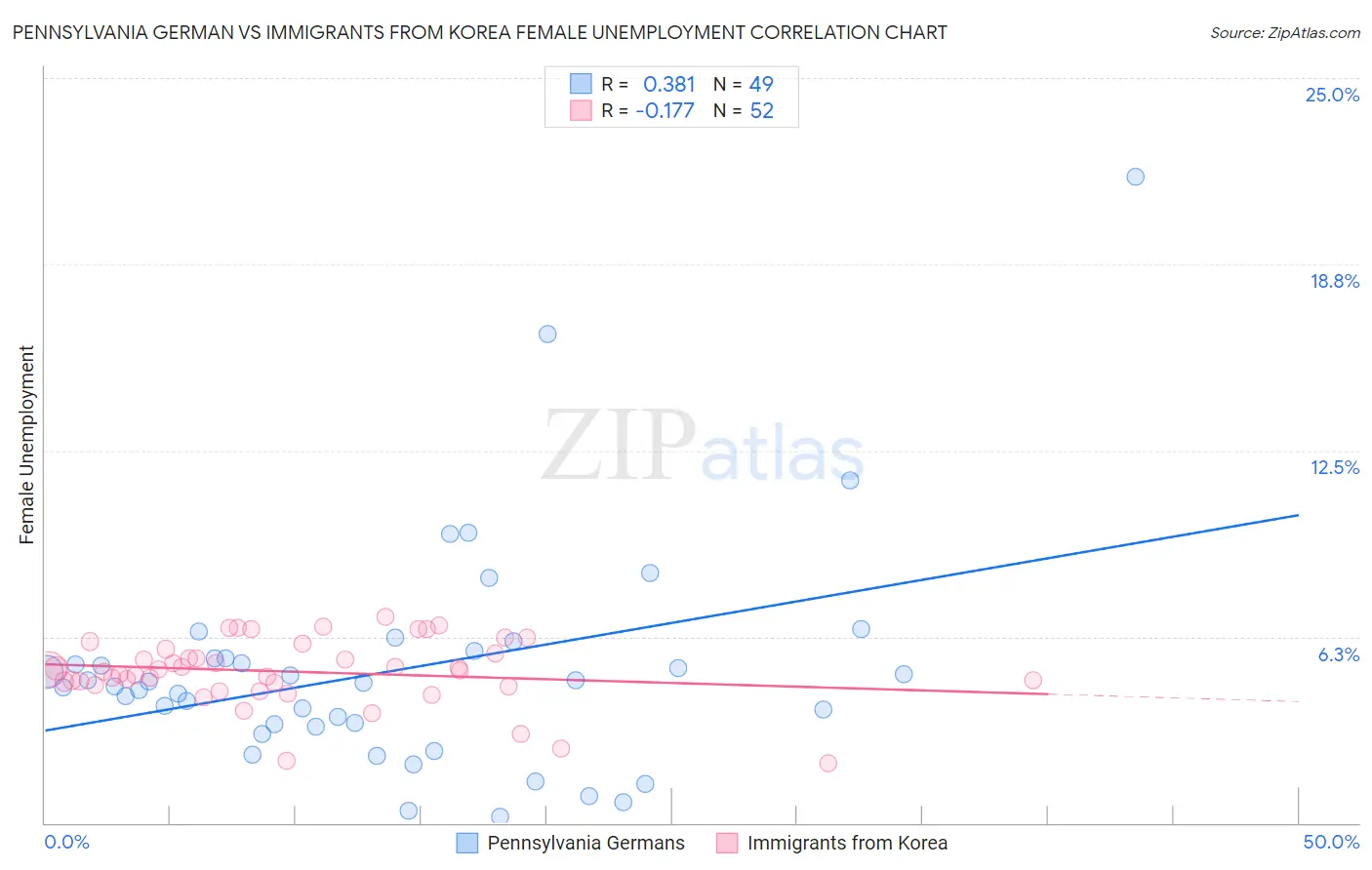 Pennsylvania German vs Immigrants from Korea Female Unemployment
