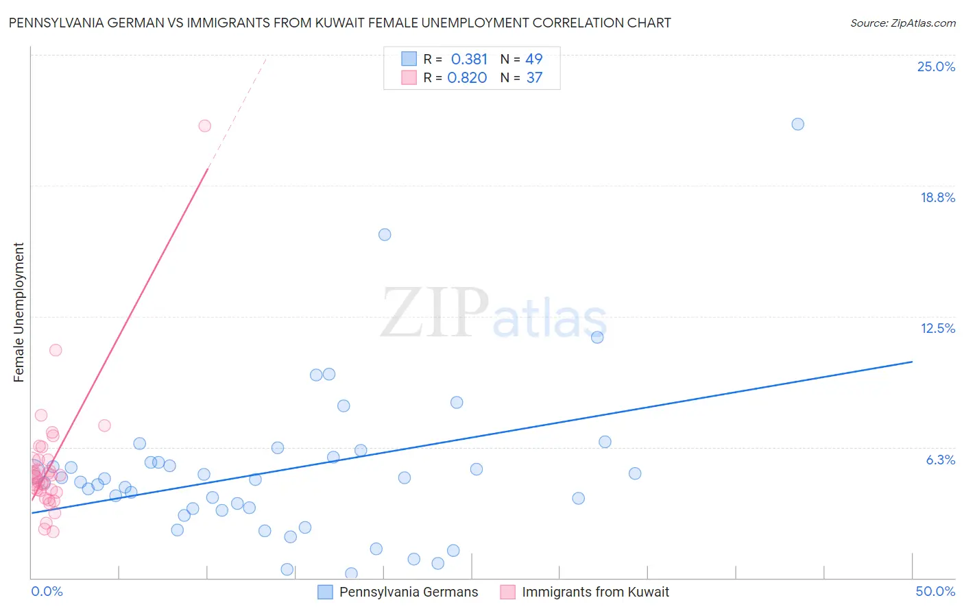 Pennsylvania German vs Immigrants from Kuwait Female Unemployment