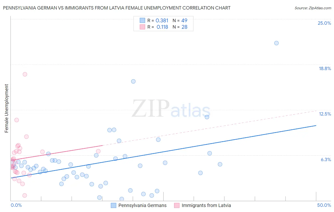Pennsylvania German vs Immigrants from Latvia Female Unemployment