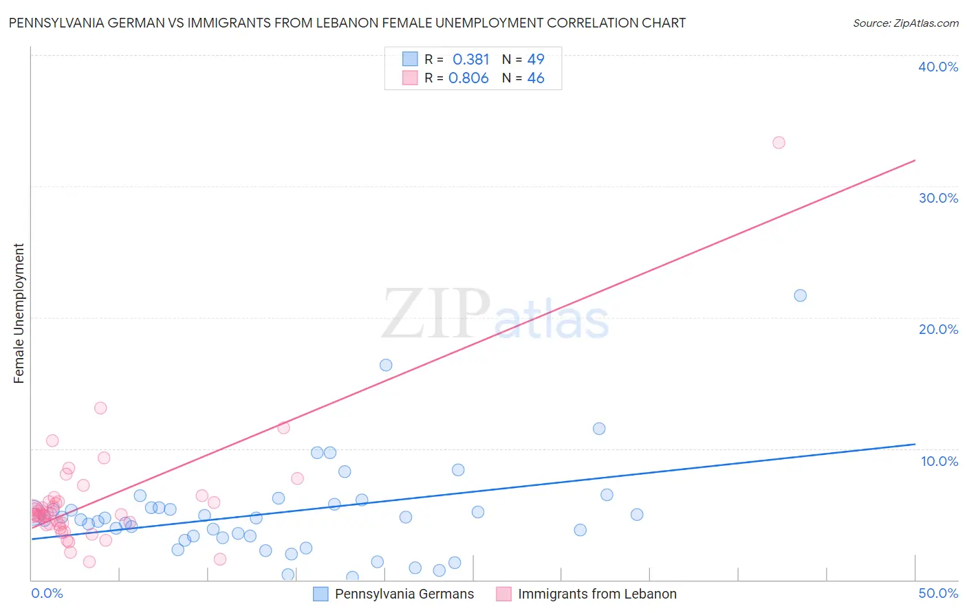 Pennsylvania German vs Immigrants from Lebanon Female Unemployment