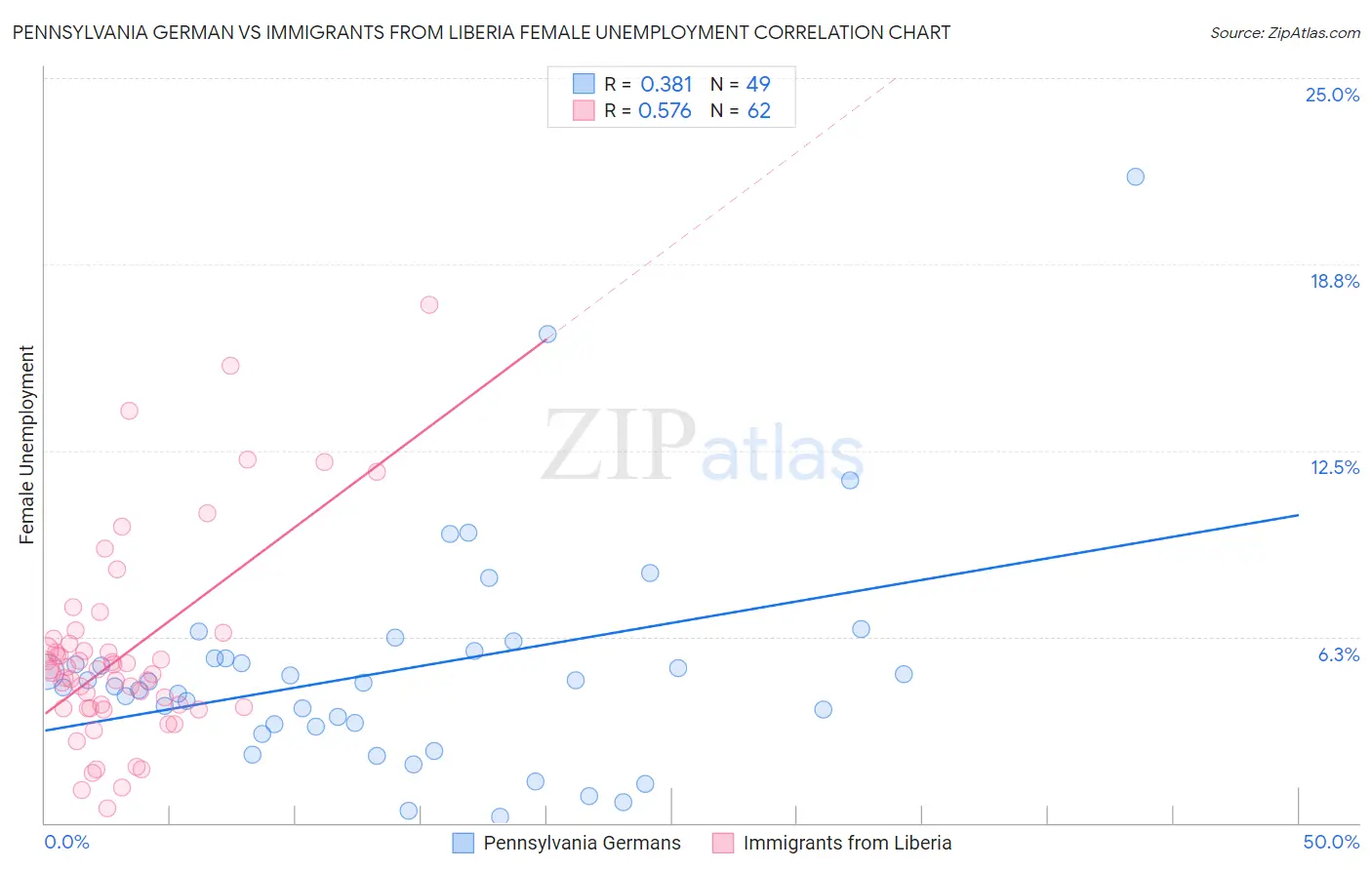 Pennsylvania German vs Immigrants from Liberia Female Unemployment