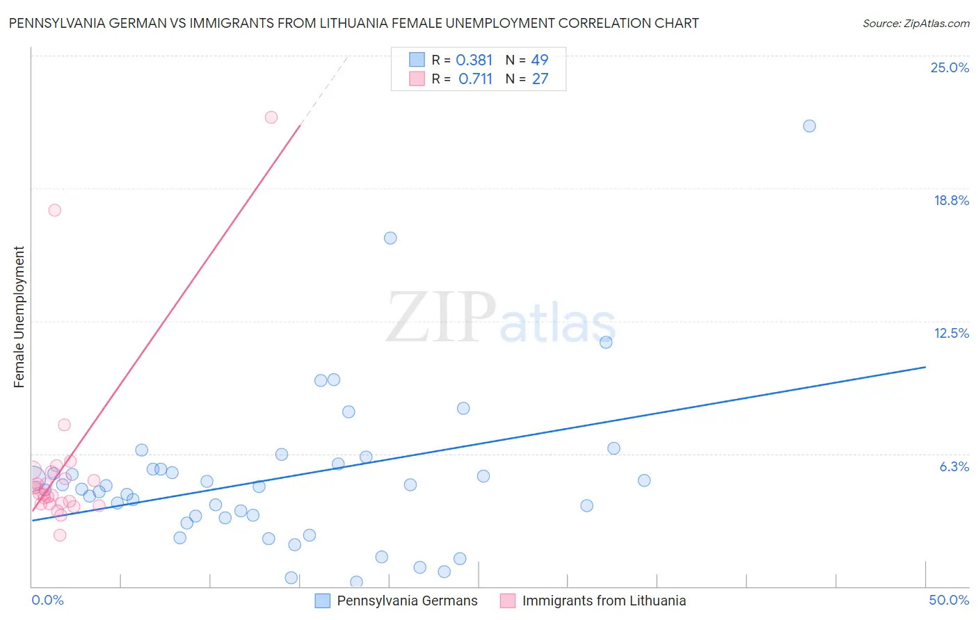 Pennsylvania German vs Immigrants from Lithuania Female Unemployment