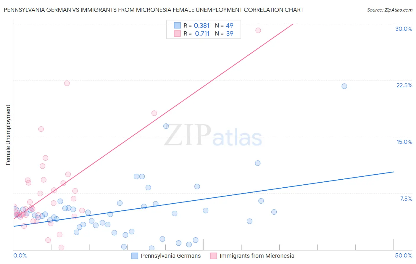 Pennsylvania German vs Immigrants from Micronesia Female Unemployment