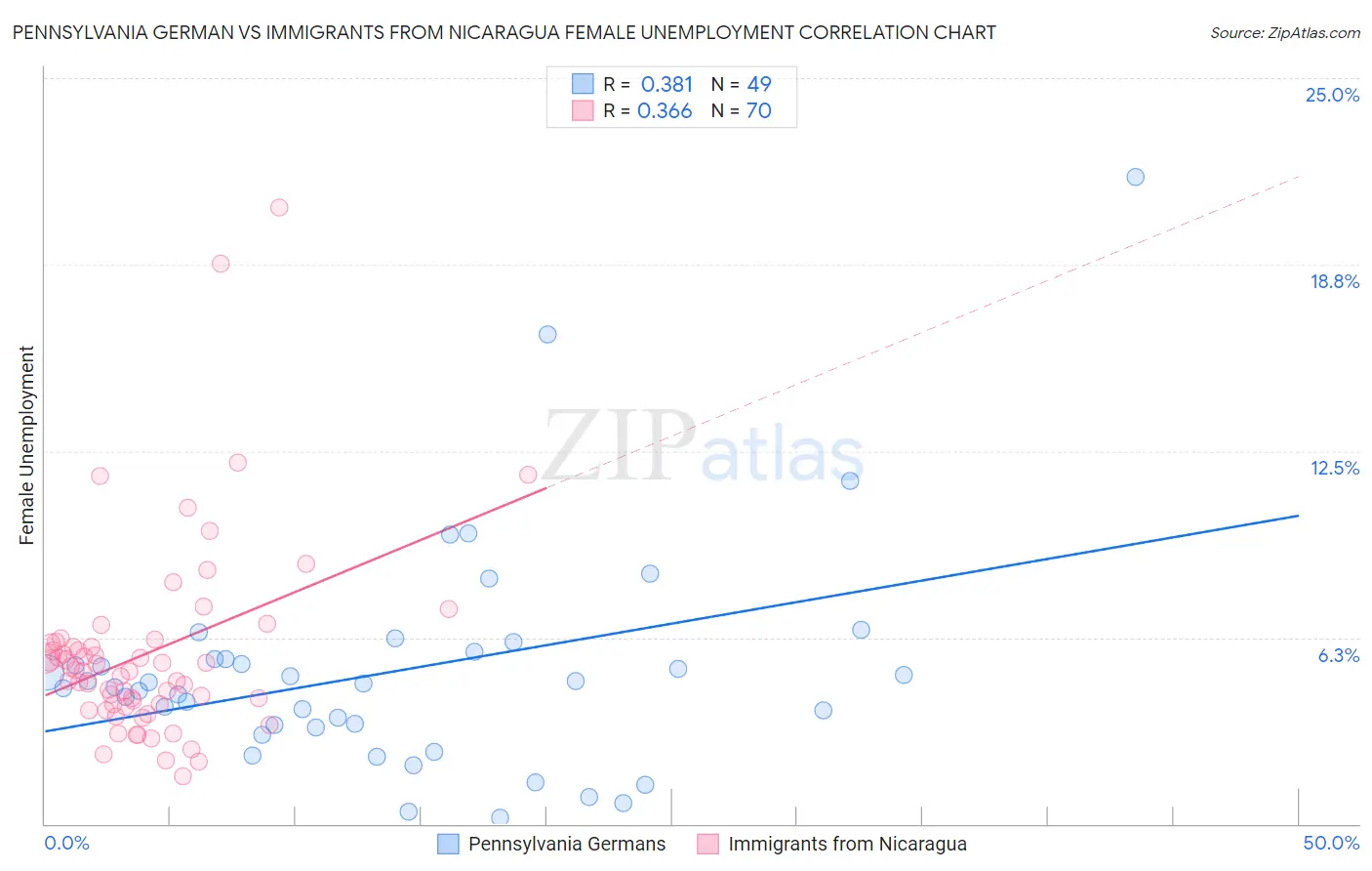 Pennsylvania German vs Immigrants from Nicaragua Female Unemployment