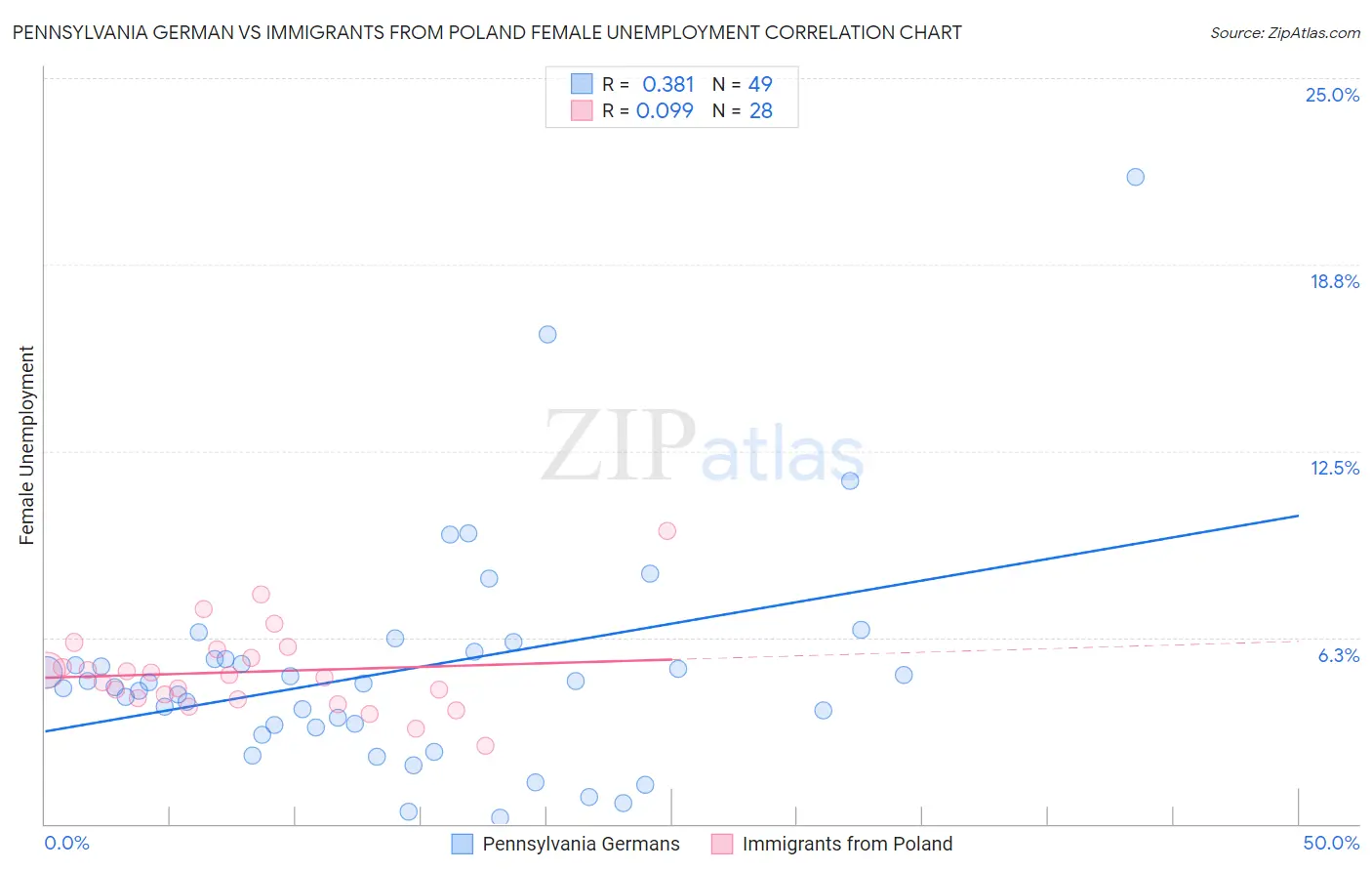 Pennsylvania German vs Immigrants from Poland Female Unemployment