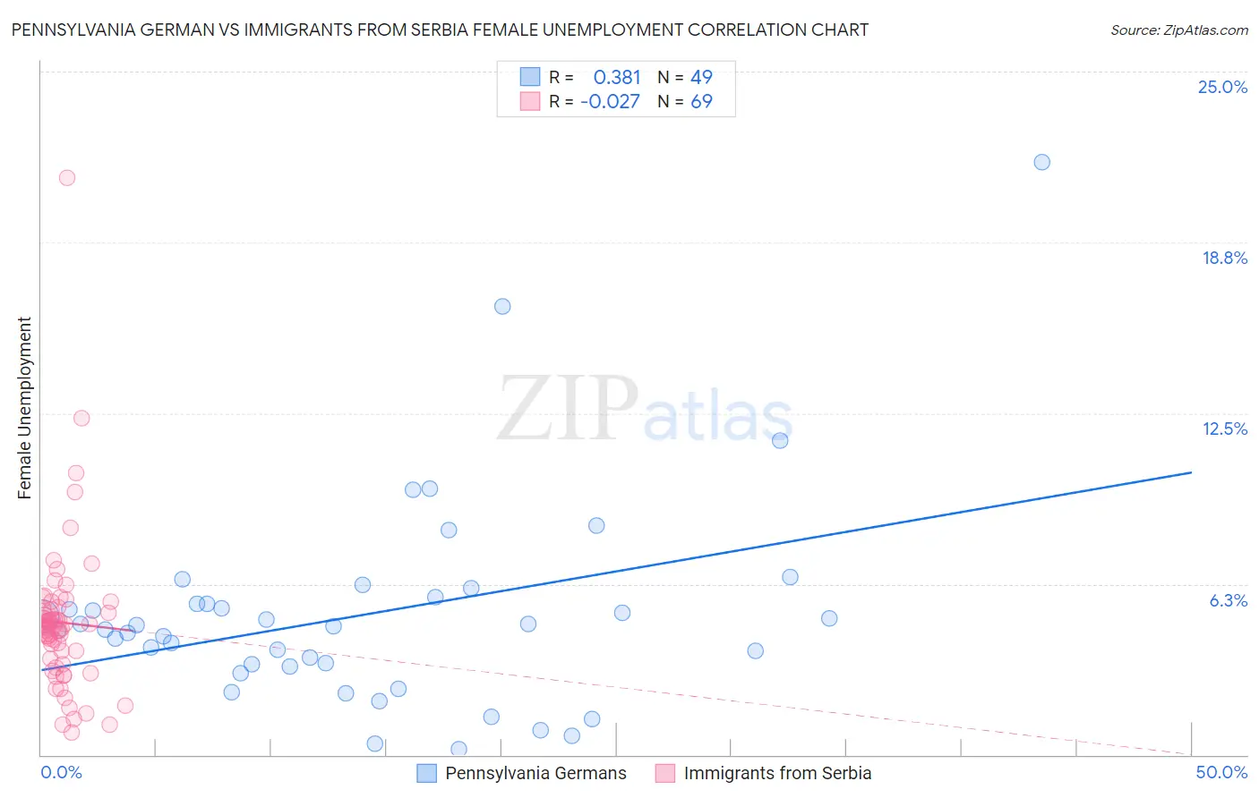 Pennsylvania German vs Immigrants from Serbia Female Unemployment
