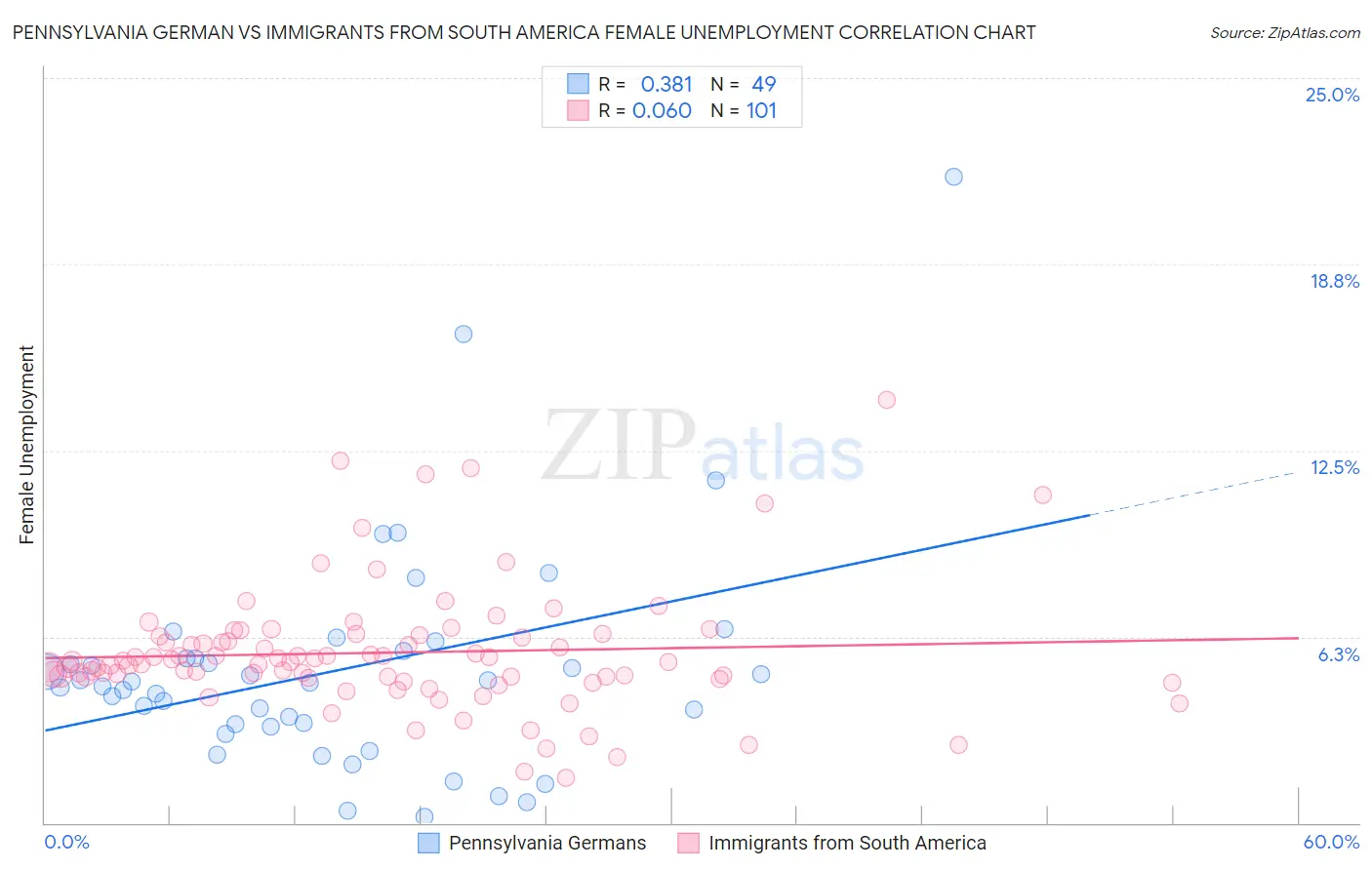 Pennsylvania German vs Immigrants from South America Female Unemployment