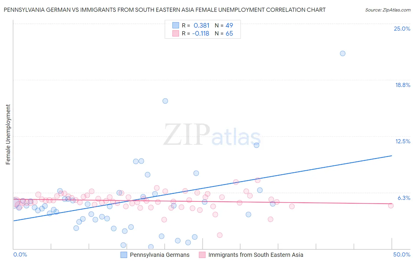 Pennsylvania German vs Immigrants from South Eastern Asia Female Unemployment
