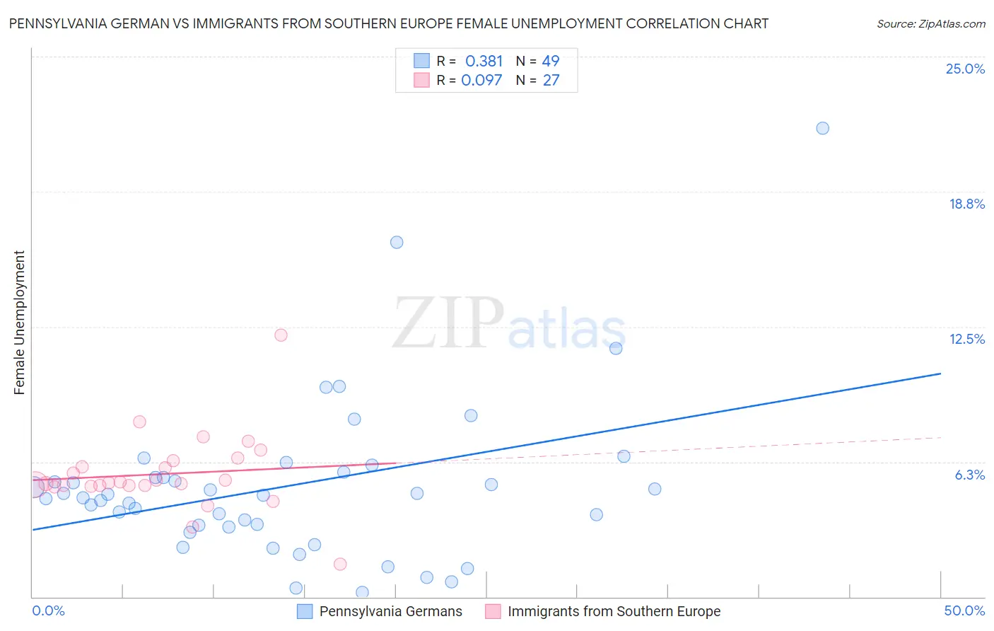 Pennsylvania German vs Immigrants from Southern Europe Female Unemployment