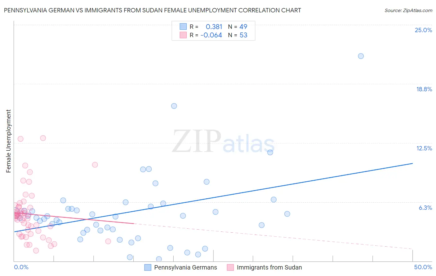 Pennsylvania German vs Immigrants from Sudan Female Unemployment