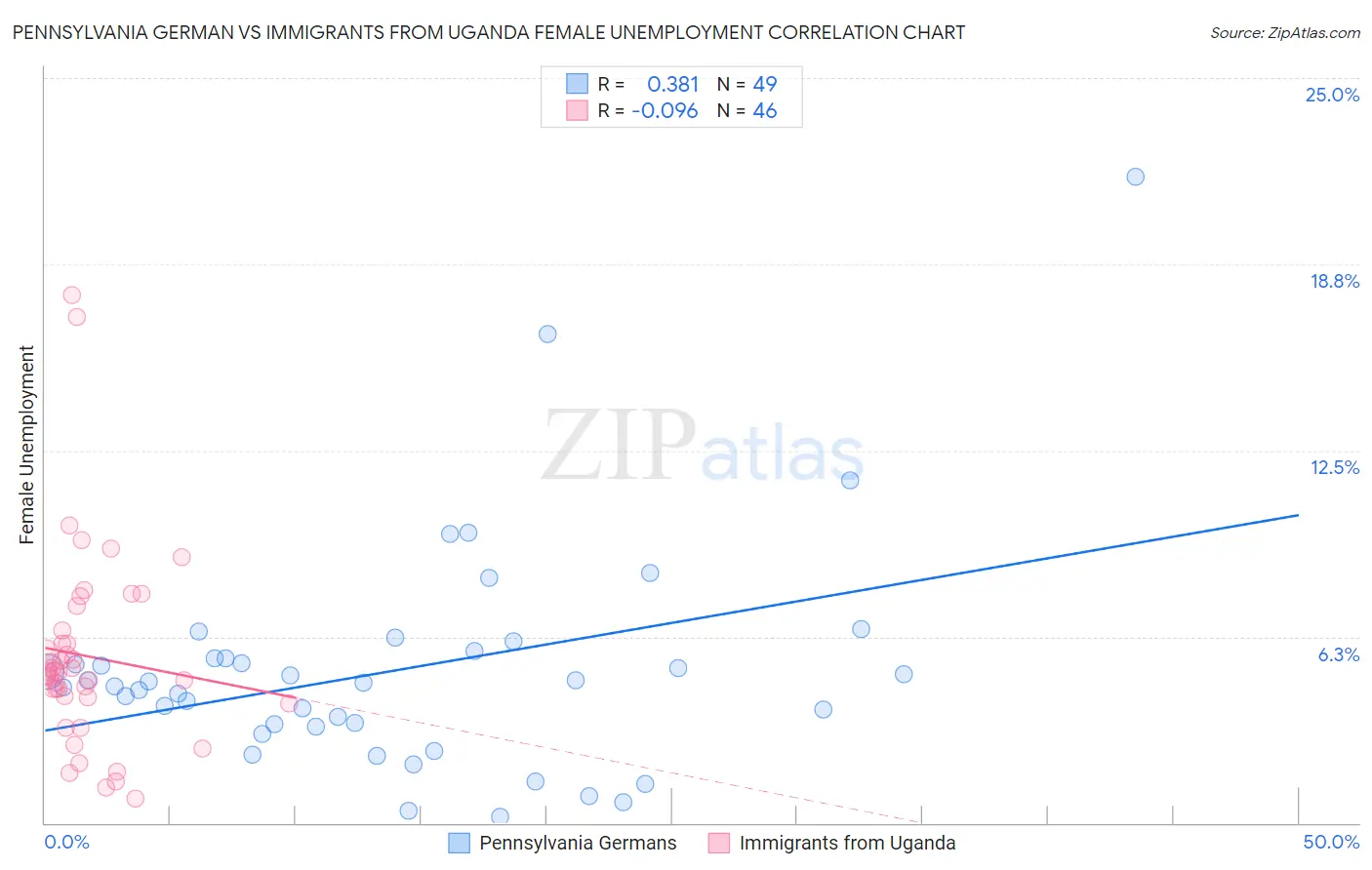 Pennsylvania German vs Immigrants from Uganda Female Unemployment
