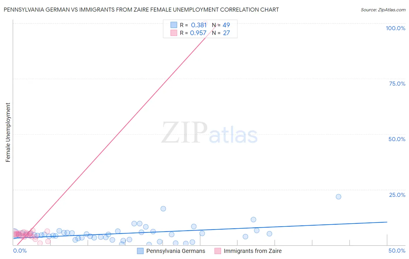 Pennsylvania German vs Immigrants from Zaire Female Unemployment
