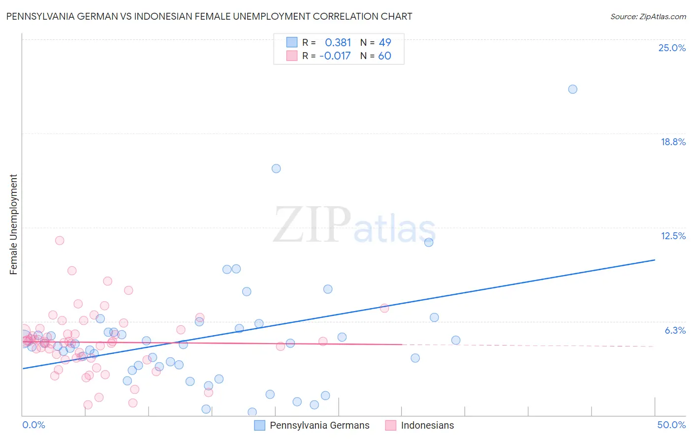 Pennsylvania German vs Indonesian Female Unemployment
