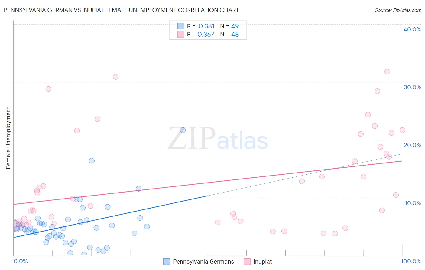 Pennsylvania German vs Inupiat Female Unemployment