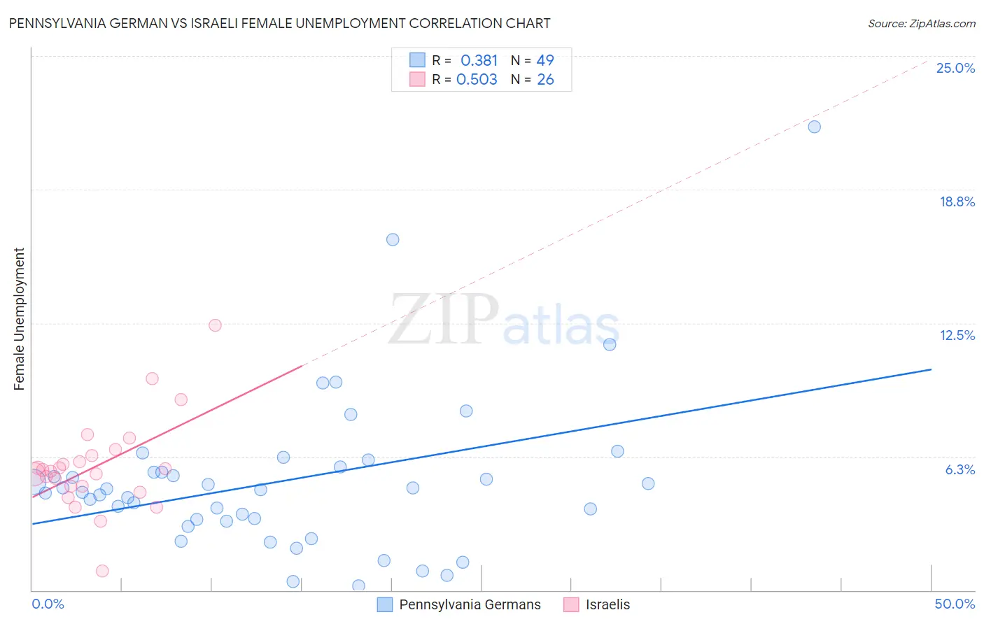 Pennsylvania German vs Israeli Female Unemployment