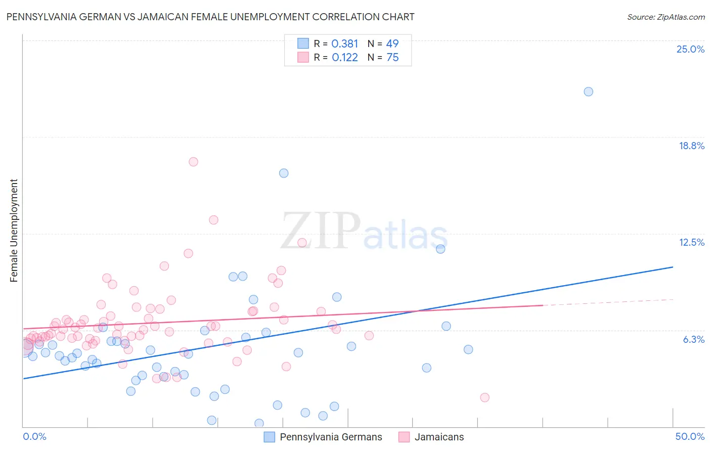 Pennsylvania German vs Jamaican Female Unemployment