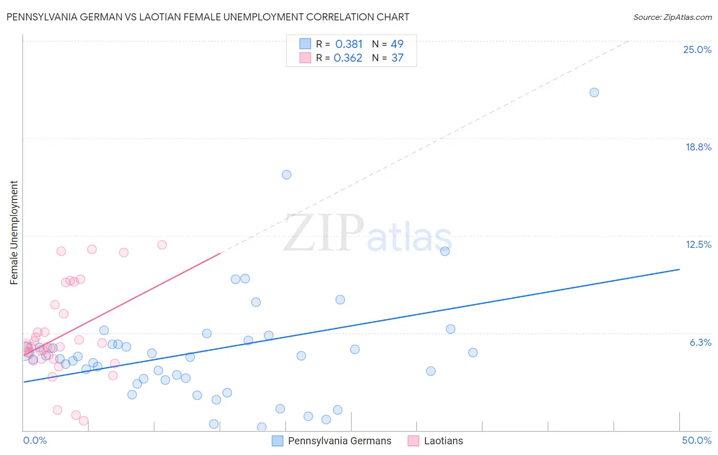 Pennsylvania German vs Laotian Female Unemployment