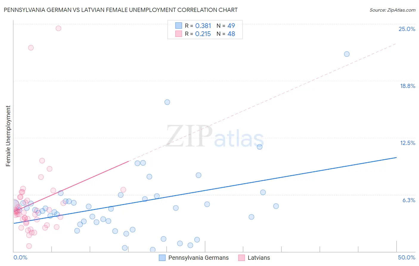 Pennsylvania German vs Latvian Female Unemployment