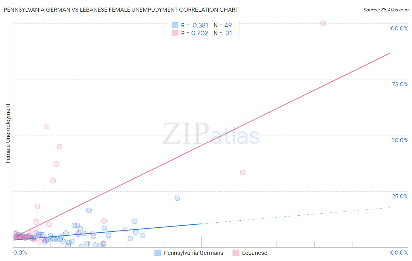 Pennsylvania German vs Lebanese Female Unemployment