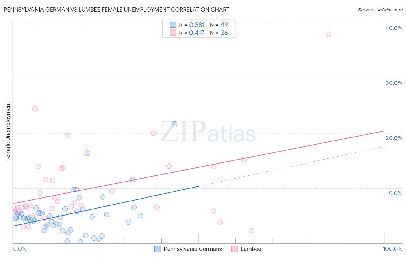 Pennsylvania German vs Lumbee Female Unemployment