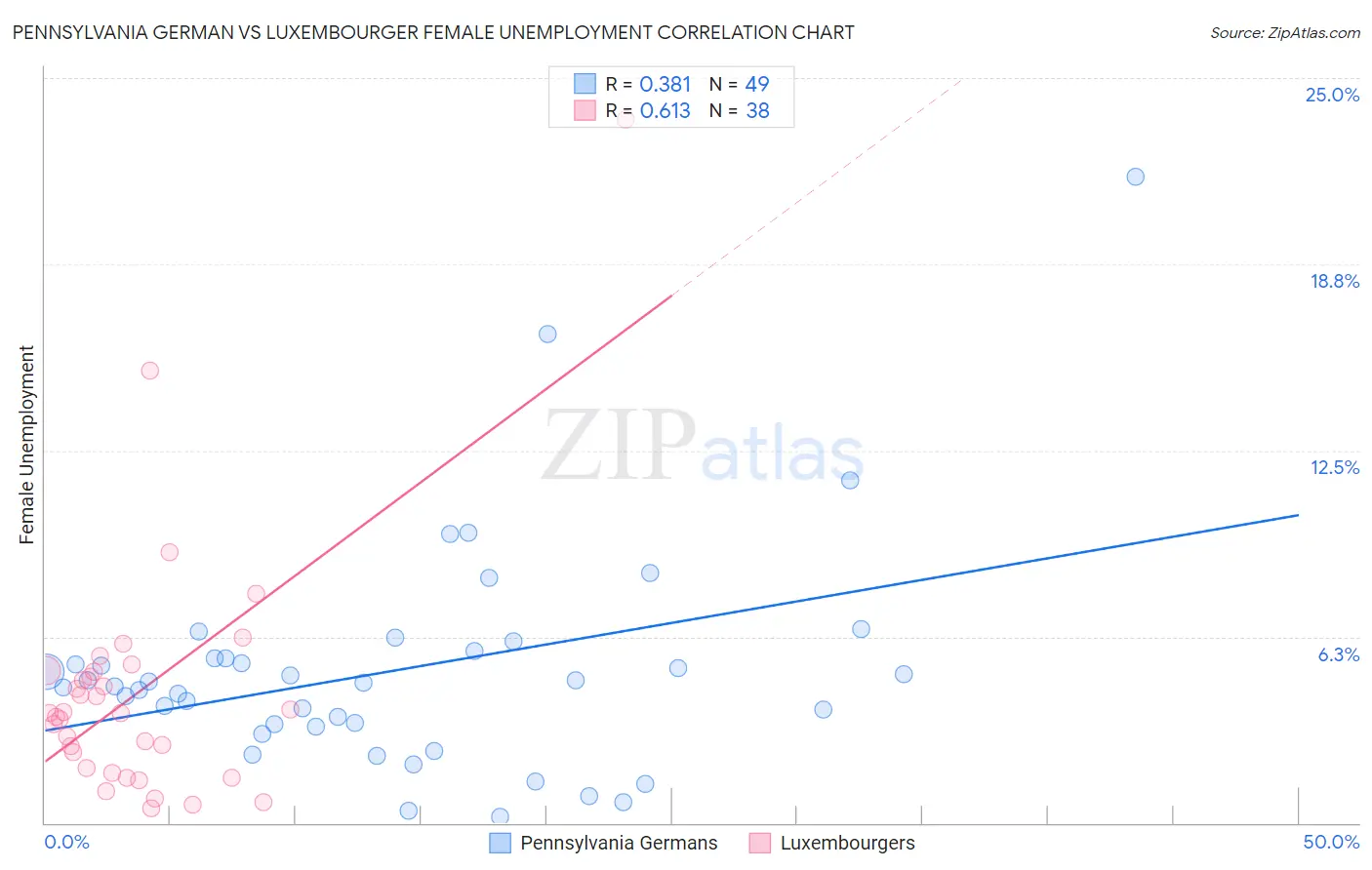 Pennsylvania German vs Luxembourger Female Unemployment