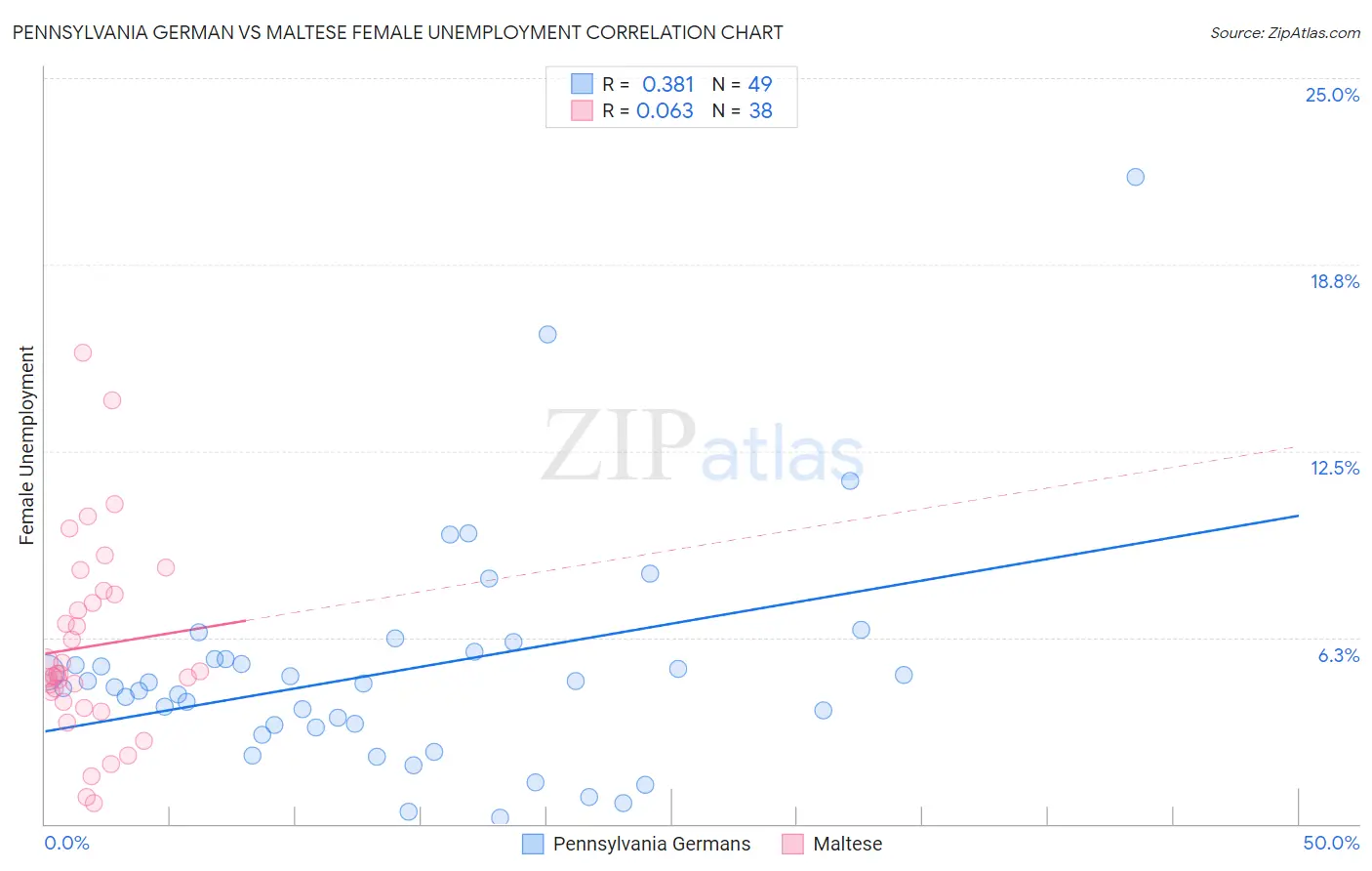 Pennsylvania German vs Maltese Female Unemployment
