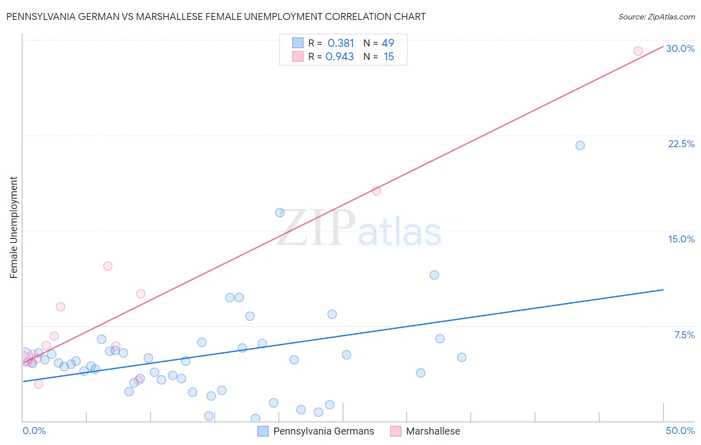 Pennsylvania German vs Marshallese Female Unemployment